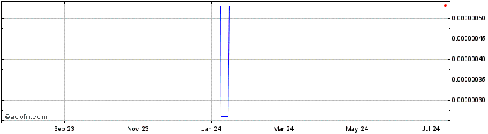 1 Year MetaMorph  Price Chart