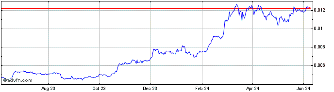 1 Year SyncFab Smart Manufacturing Bloc  Price Chart
