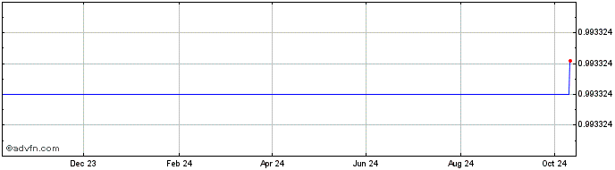 1 Year   Price Chart