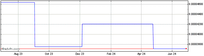 1 Year InnovaMinex  Price Chart