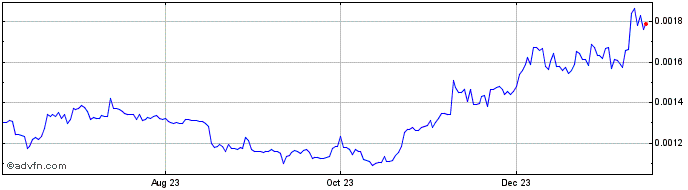 1 Year Mirror  Price Chart