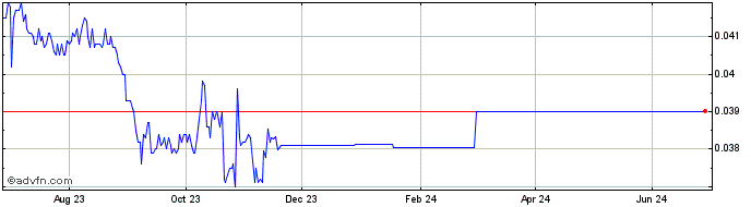 1 Year M-linus  Price Chart