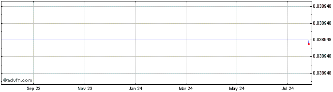1 Year Mad Meerkat Finance [Arbitrum]  Price Chart