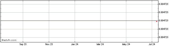 1 Year Mad Meerkat Finance [Polygon]  Price Chart