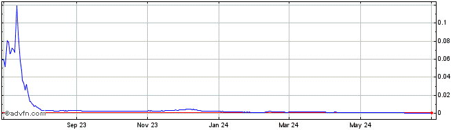 1 Year Meta Merge Mana  Price Chart