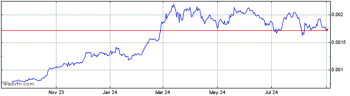 1 Year Monnos Token  Price Chart