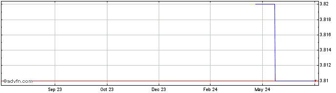 1 Year Minato  Price Chart
