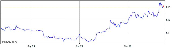 1 Year GoldMint MNT Prelaunch Token  Price Chart