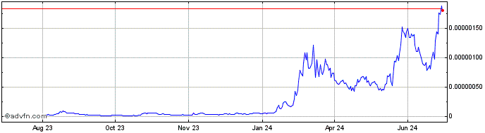 1 Year Mog Coin  Price Chart