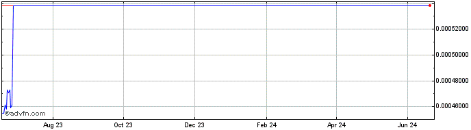 1 Year Monstock Token  Price Chart