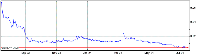 1 Year MonoX Token  Price Chart