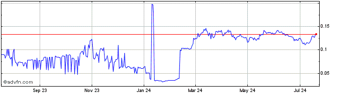 1 Year MoneyByte  Price Chart