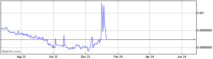 1 Year MooMonster Token  Price Chart