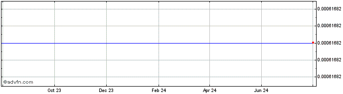 1 Year   Price Chart