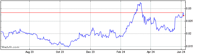 1 Year Morpher  Price Chart
