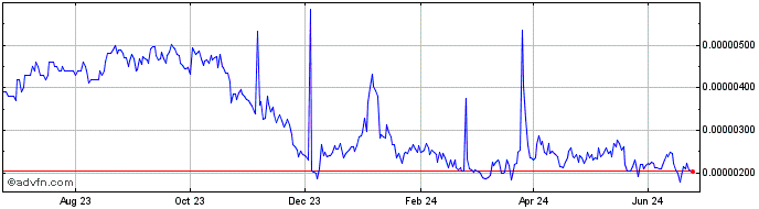 1 Year MerchDAO  Price Chart