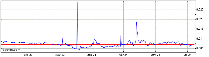 1 Year MerchDAO  Price Chart