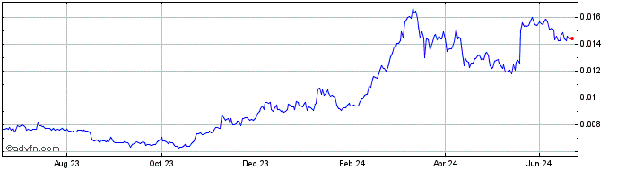 1 Year Marsan Exchange Token  Price Chart