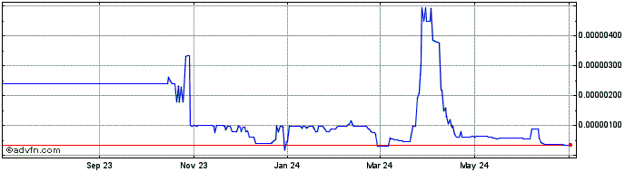 1 Year BTour Chain  Price Chart