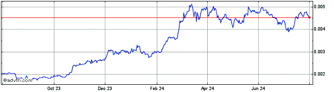 1 Year Monarch Token  Price Chart