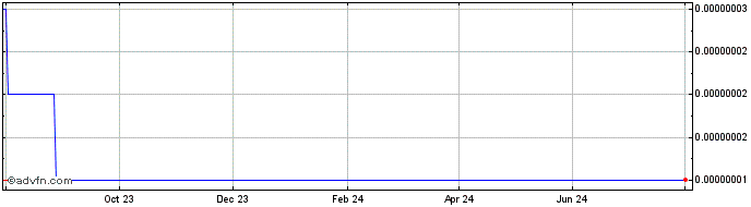 1 Year Munt   Price Chart