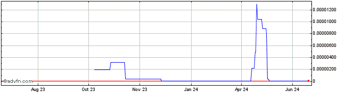 1 Year Mycelium   Price Chart