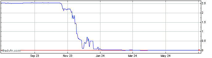 1 Year MYOC  Price Chart