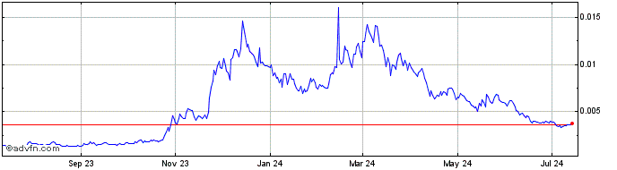 1 Year Myria  Price Chart