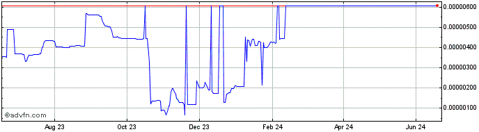 1 Year Nabox Token  Price Chart