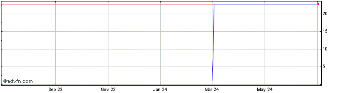 1 Year Nami Corporation Token  Price Chart