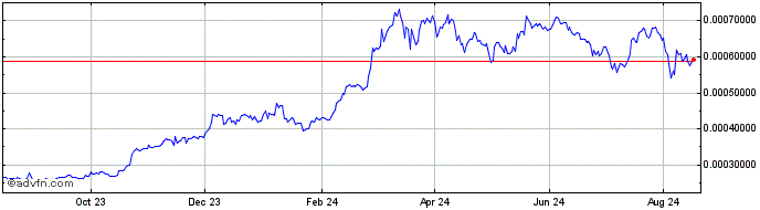 1 Year Nucleus Vision  Price Chart