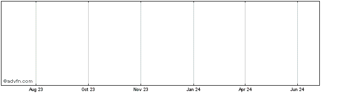 1 Year NeedleCoin  Price Chart