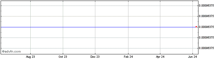 1 Year CSP DAO  Price Chart