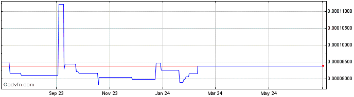 1 Year Neutronium  Price Chart