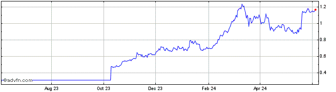 1 Year Nash Exchange NEX Token  Price Chart