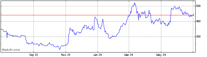 1 Year Scalara NFT Index   Price Chart