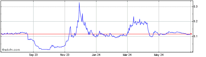 1 Year Gold Fever Native Gold  Price Chart
