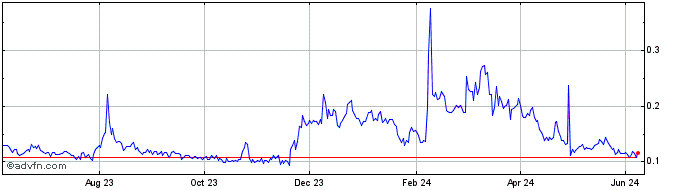 1 Year Nord Token  Price Chart