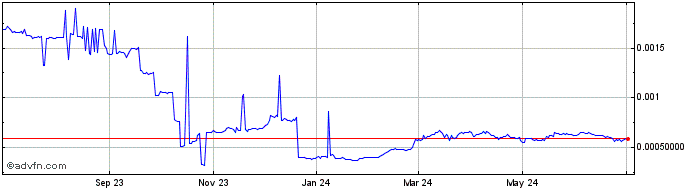 1 Year NuriFootball  Price Chart