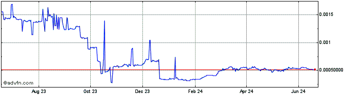 1 Year NuriFootball  Price Chart