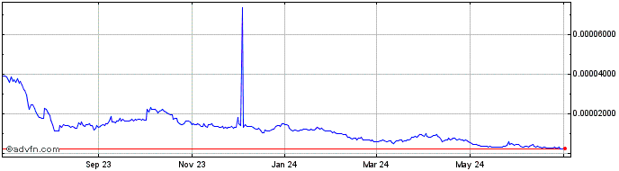 1 Year Neutrino System Base Token  Price Chart