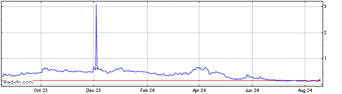 1 Year Neutrino System Base Token  Price Chart