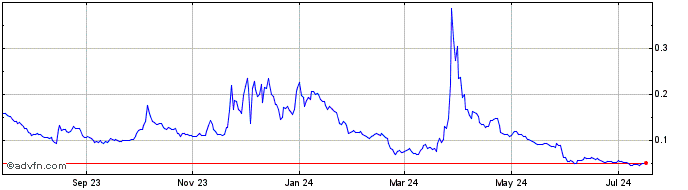 1 Year NASDEX Token  Price Chart