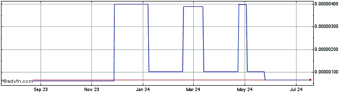 1 Year Netkoin  Price Chart