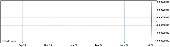 1 Year NTOK Token Contract  Price Chart