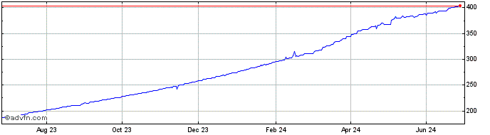1 Year NURCOIN  Price Chart