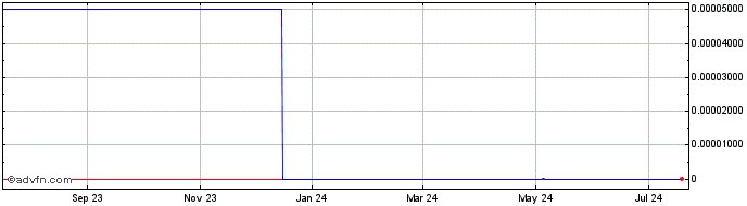 1 Year NutCoin  Price Chart