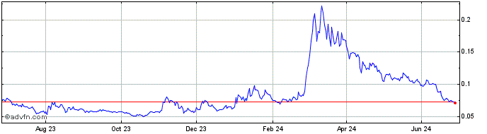 1 Year Newscrypto  Price Chart