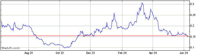 1 Year NYM  Price Chart