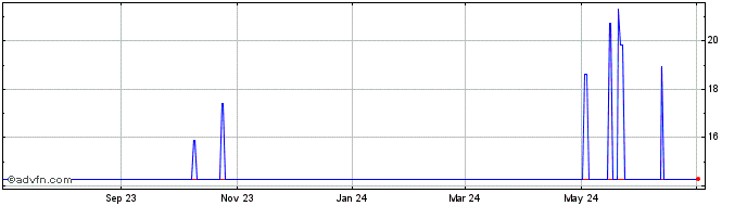 1 Year BoringDAO BTC  Price Chart